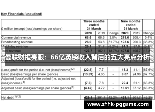 曼联财报亮眼：66亿英镑收入背后的五大亮点分析